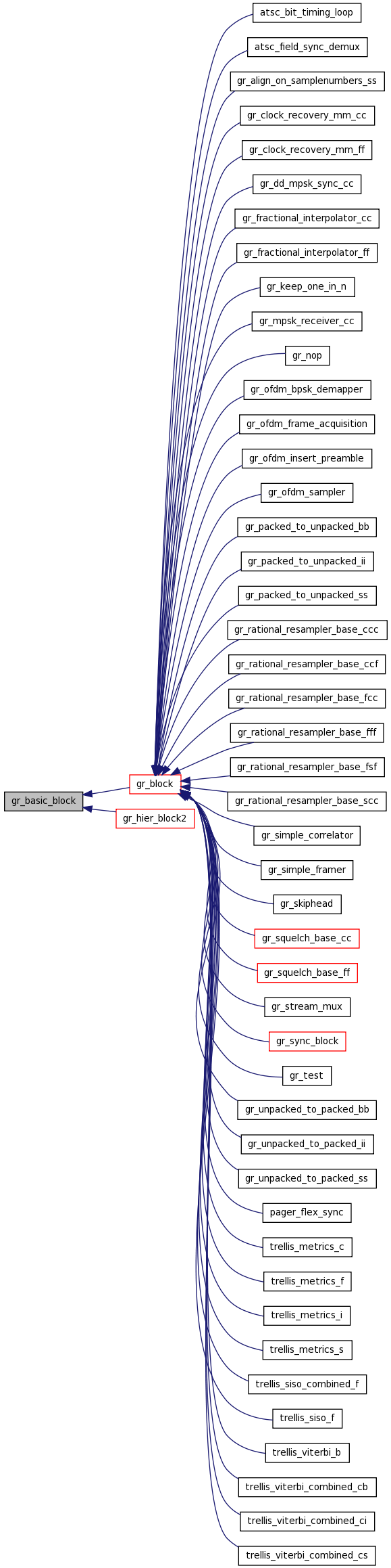 GNU Radio 3.2svn C++ API: gr_basic_block Class Reference