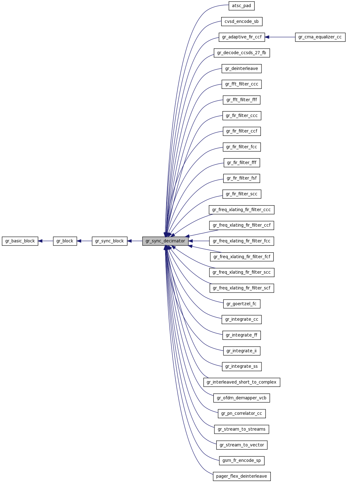 GNU Radio 3.2svn C++ API: gr_sync_decimator Class Reference