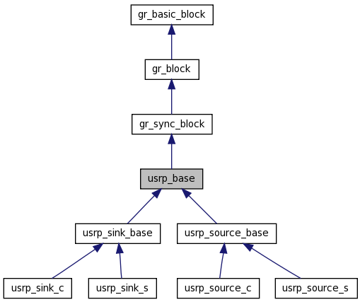 GNU Radio 3.2svn C++ API: usrp_base Class Reference