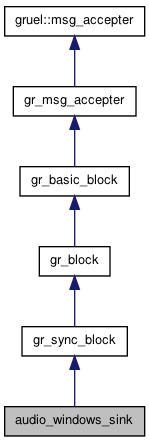 GNU Radio 3.3.1 C++ API: audio_windows_sink Class Reference