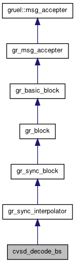 GNU Radio 3.3.1 C++ API: cvsd_decode_bs Class Reference