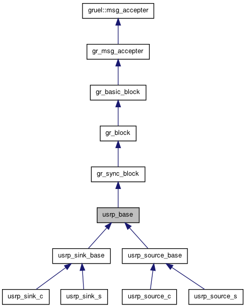 GNU Radio 3.3.1 C++ API: usrp_base Class Reference