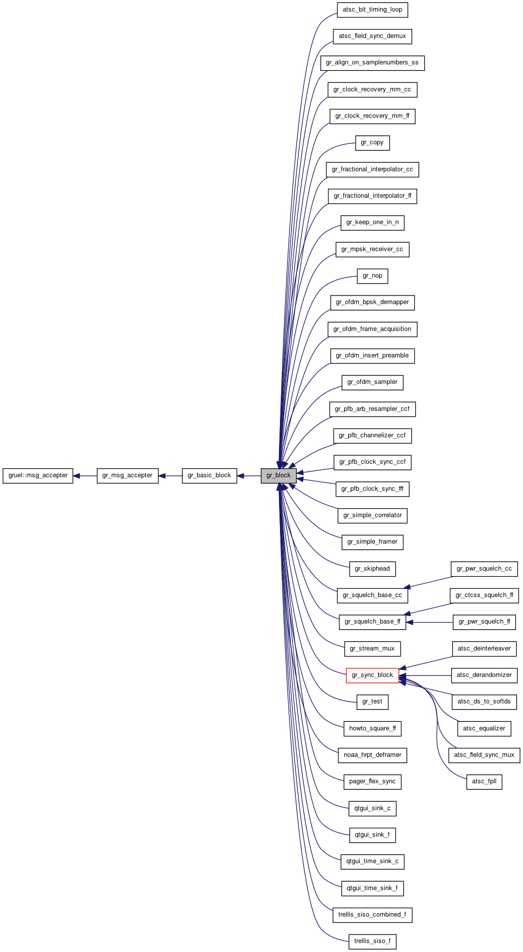 GNU Radio 3.4.1 C++ API: gr_block Class Reference