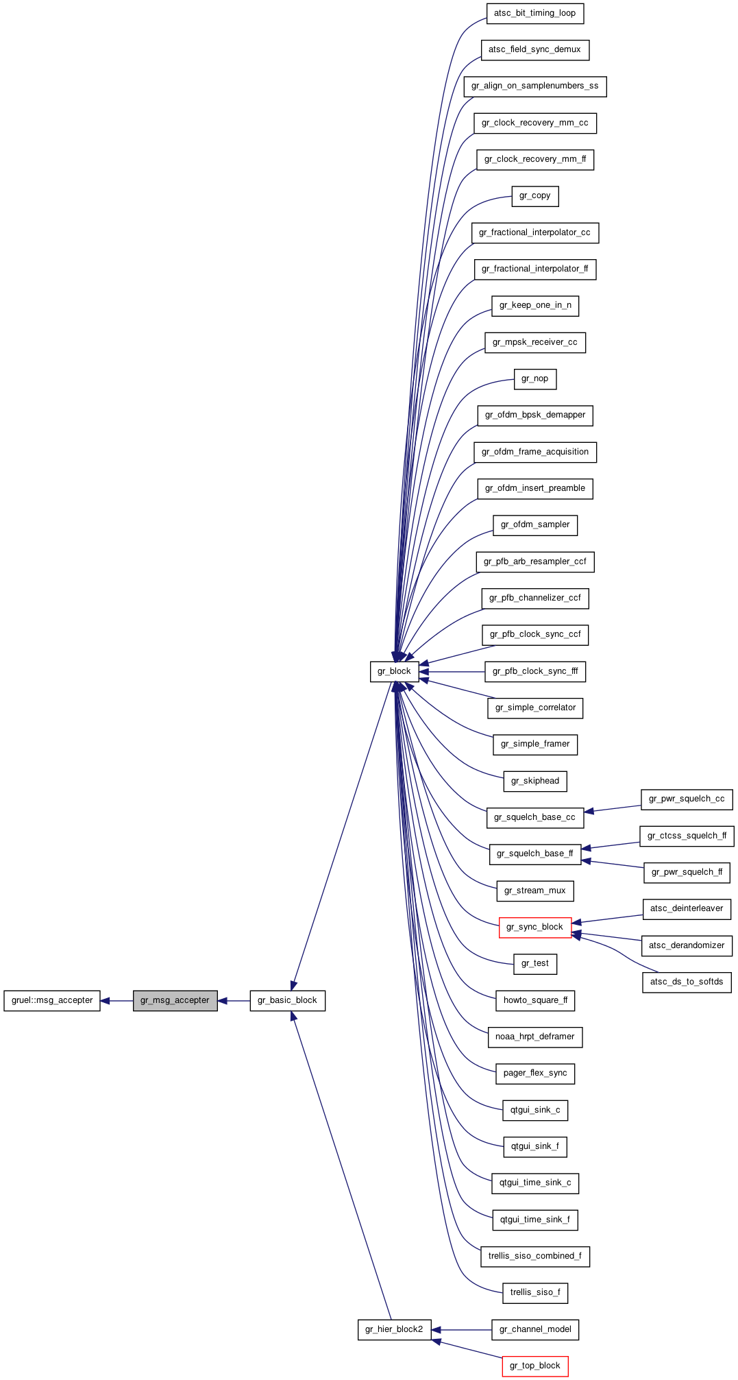 GNU Radio 3.4.1 C++ API: gr_msg_accepter Class Reference