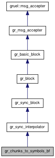 GNU Radio 3.4.2 C++ API: gr_chunks_to_symbols_bf Class Reference