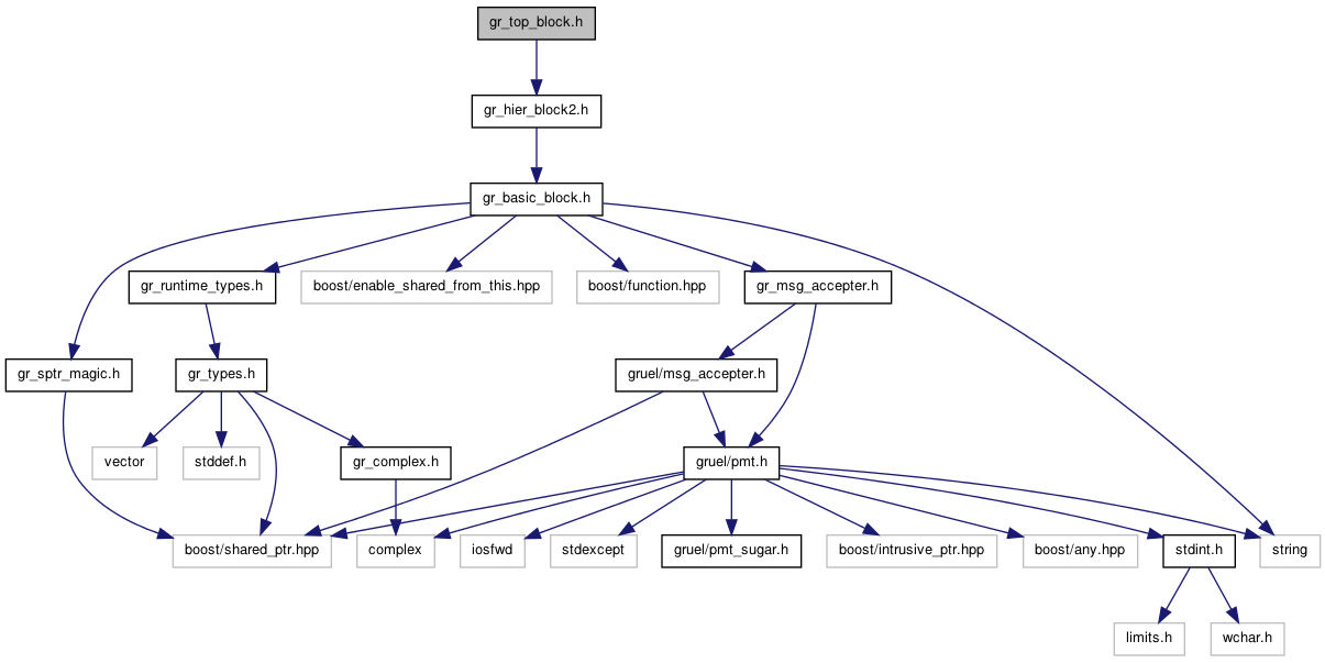 GNU Radio 3.4.2 C++ API: gr_top_block.h File Reference