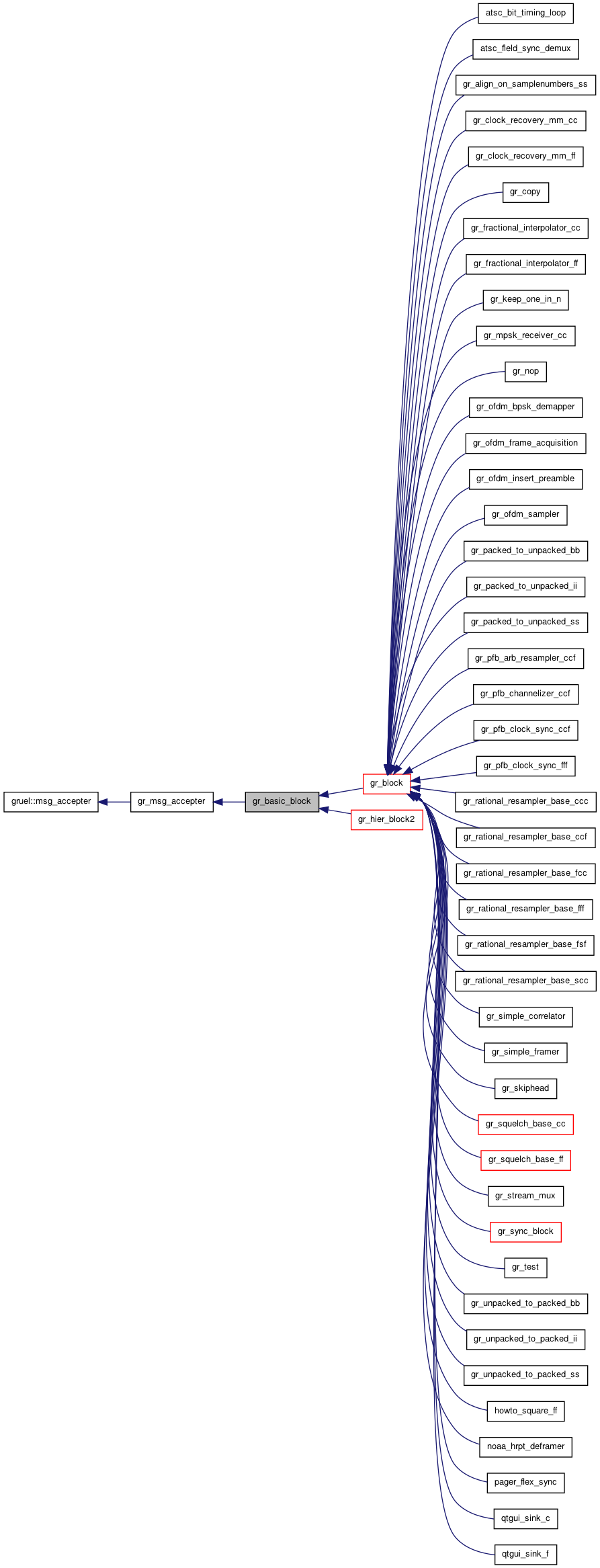 Inheritance graph