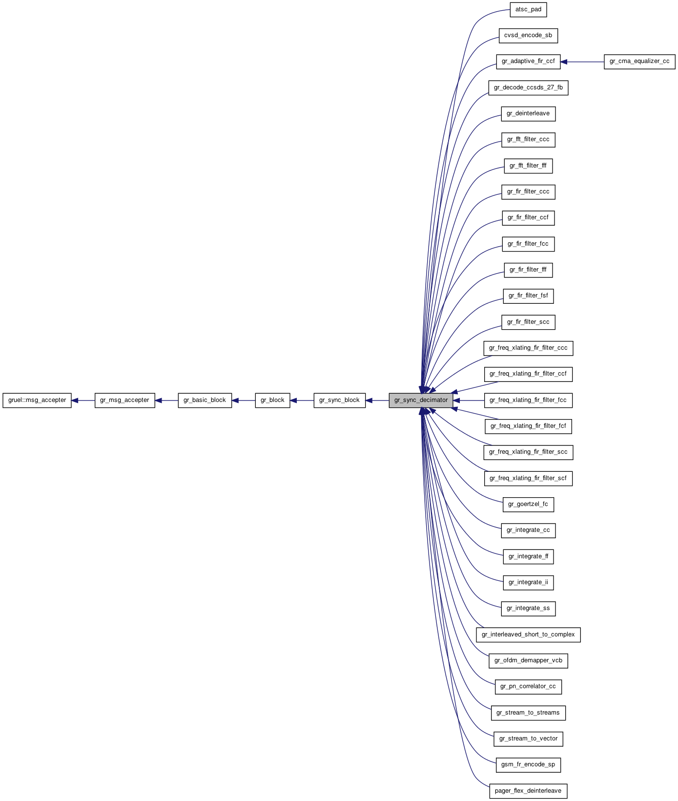Inheritance graph