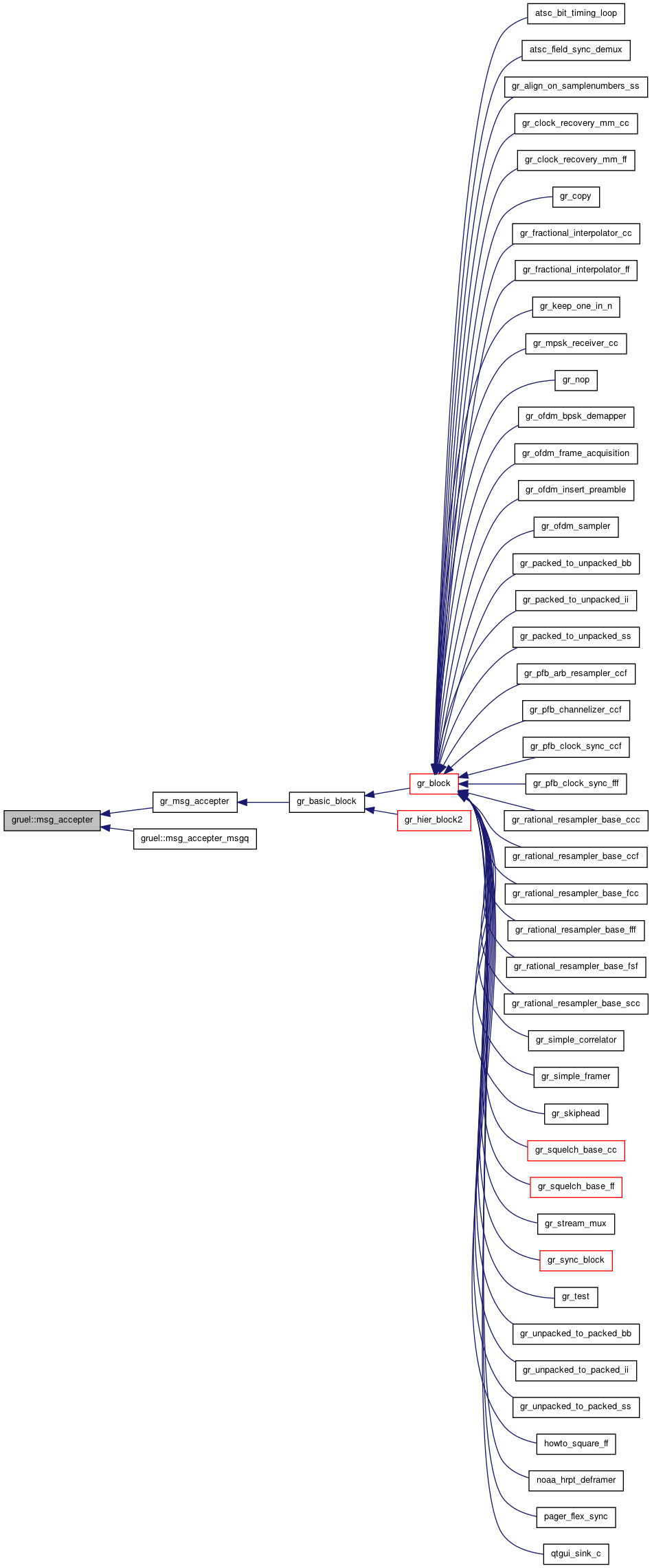Inheritance graph