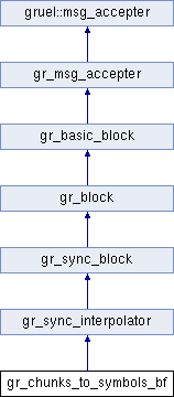 GNU Radio 3.5.0 C++ API: gr_chunks_to_symbols_bf Class Reference