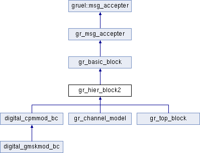 GNU Radio 3.5.0 C++ API: gr_hier_block2 Class Reference