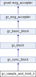 GNU Radio 3.5.0 C++ API: gr_sample_and_hold_ii Class Reference