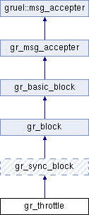 GNU Radio 3.5.0 C++ API: gr_throttle Class Reference