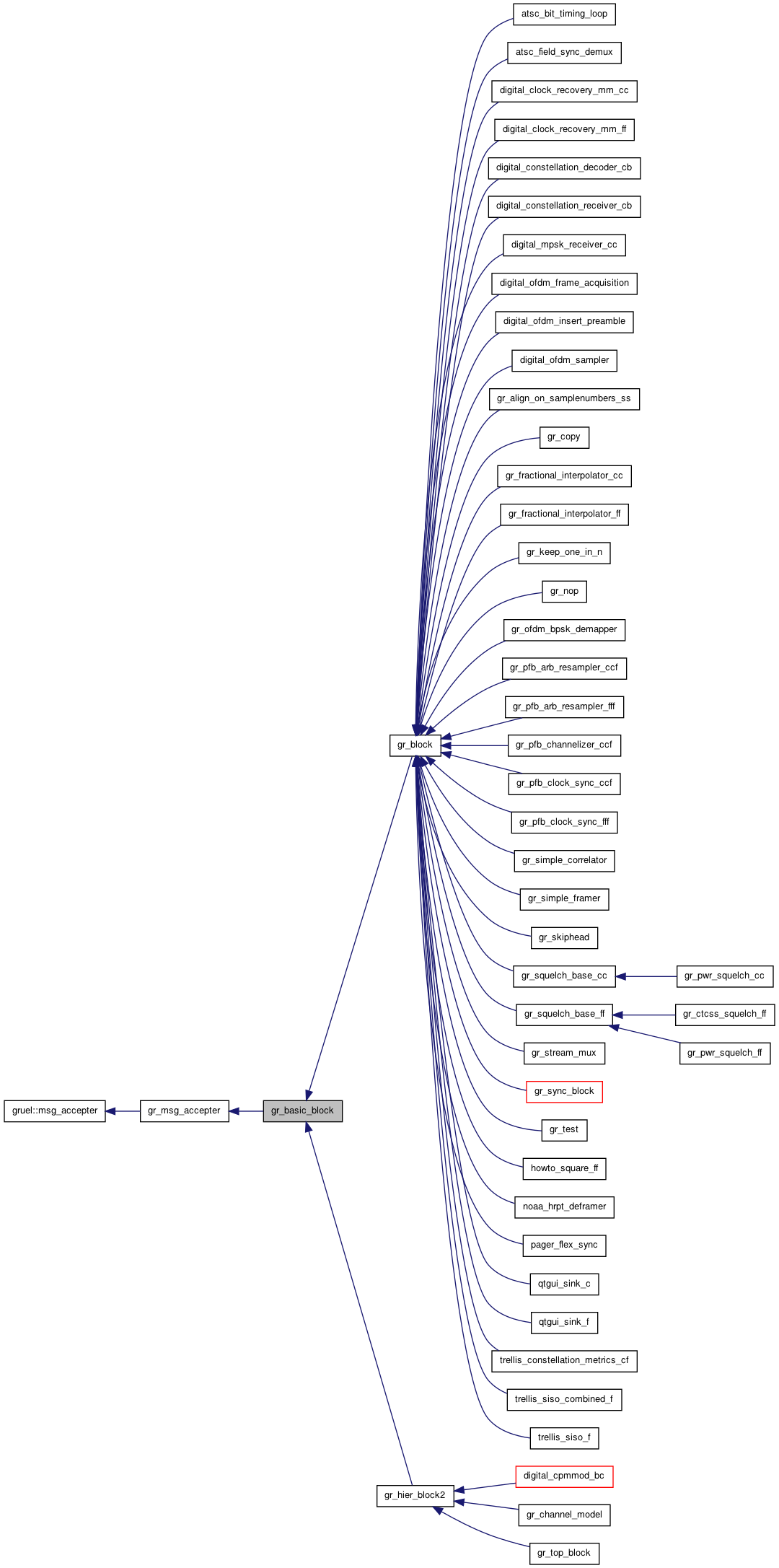 GNU Radio 3.5.1 C++ API: gr_basic_block Class Reference