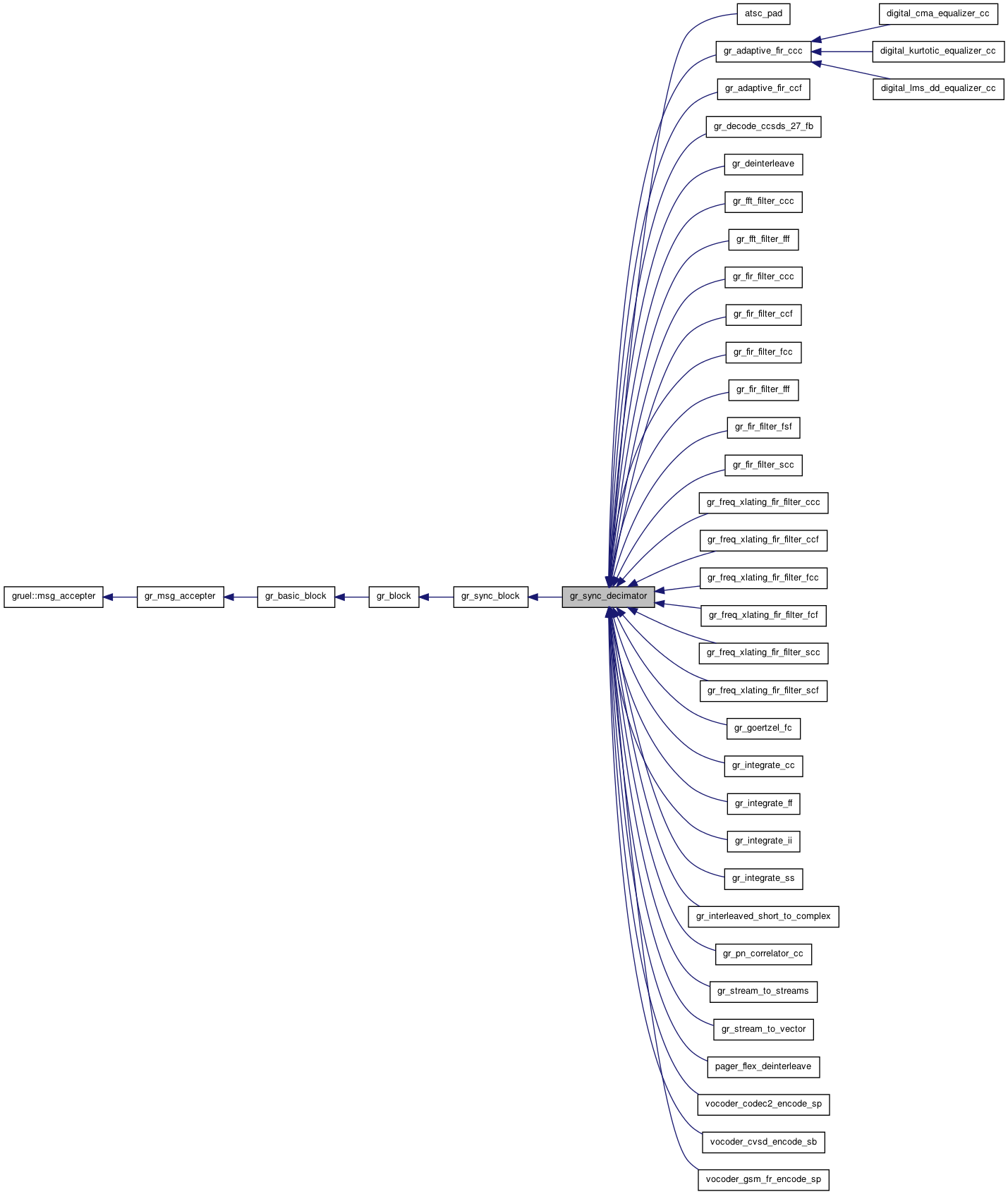 Inheritance graph