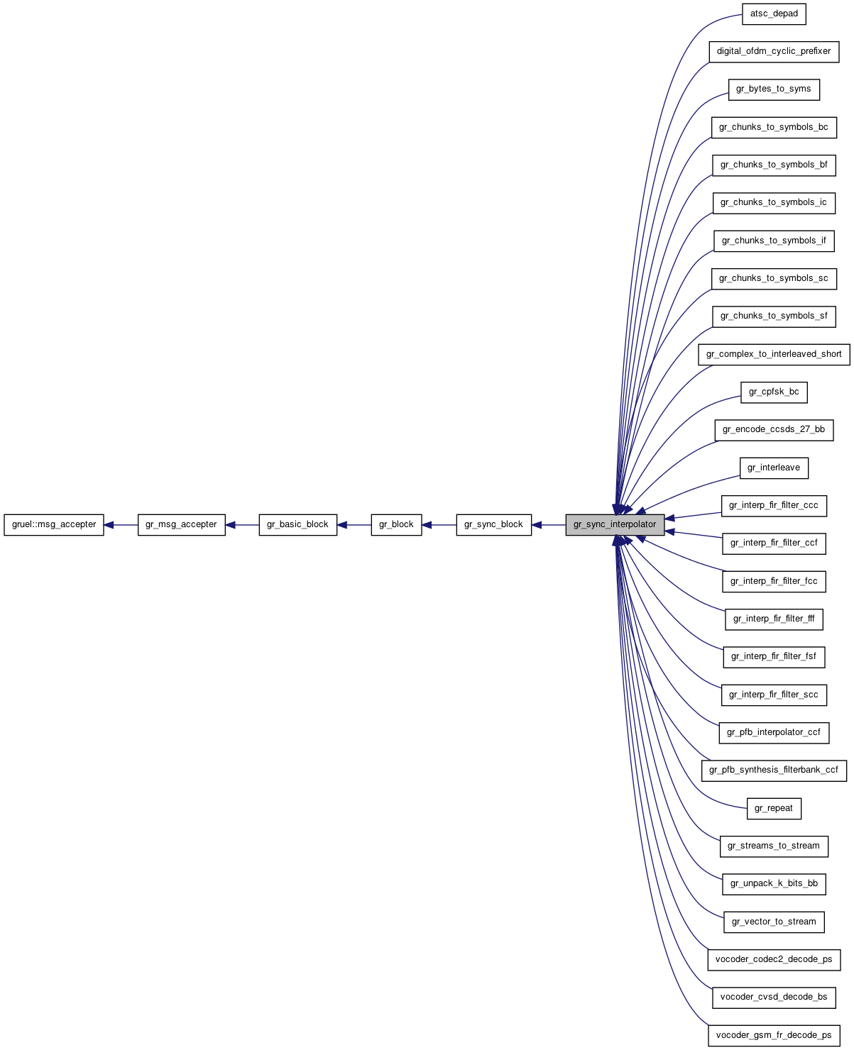 Inheritance graph