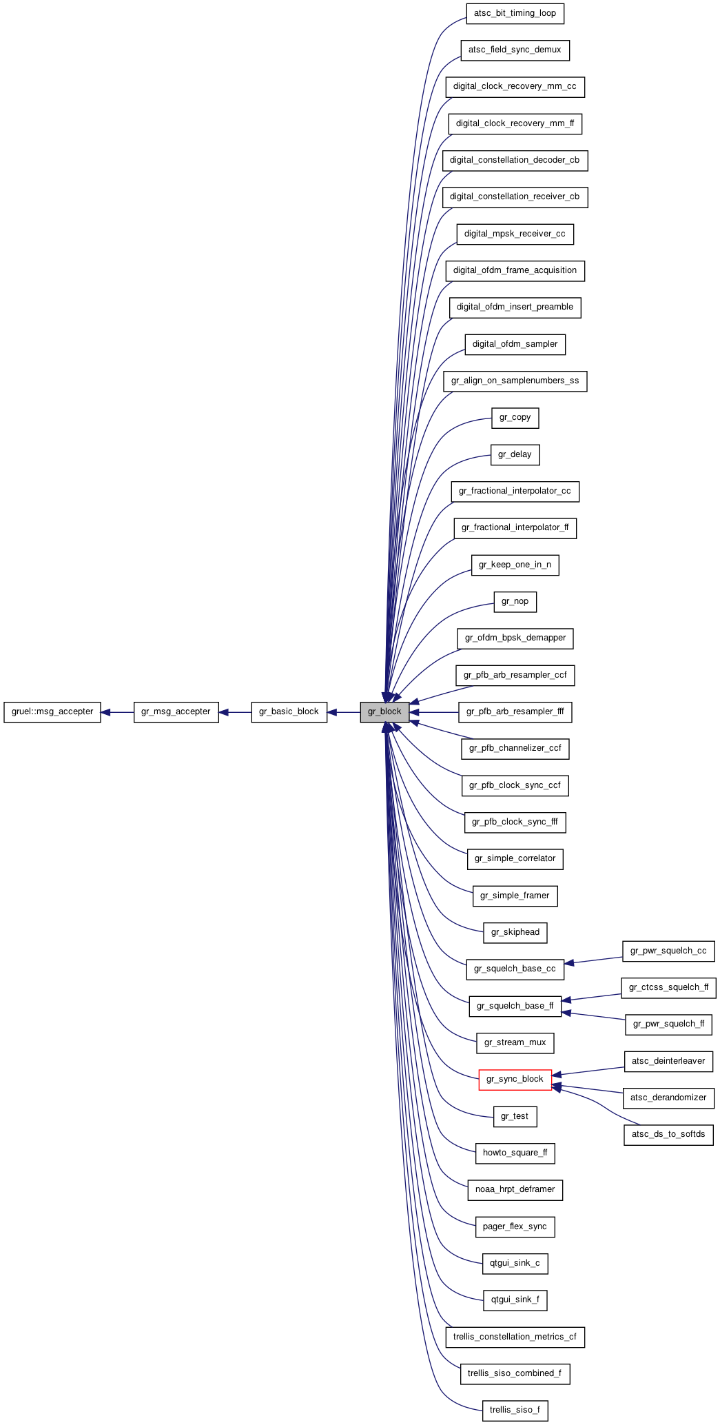GNU Radio 3.6.0 C++ API: gr_block Class Reference