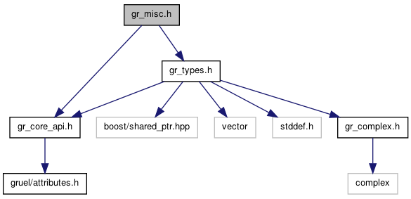 GNU Radio 3.6.0 C++ API: gr_misc.h File Reference