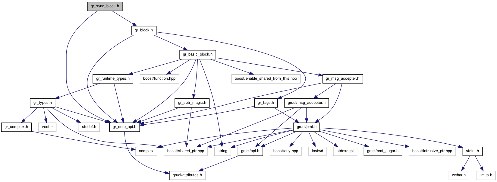 GNU Radio 3.6.0 C++ API: gr_sync_block.h File Reference