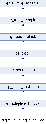 GNU Radio 3.6.1 C++ API: digital_cma_equalizer_cc Class Reference