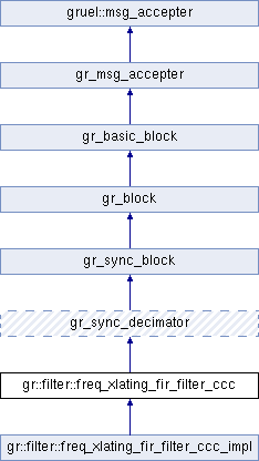 GNU Radio 3.6.5 C++ API: gr::filter::freq_xlating_fir_filter_ccc Class ...