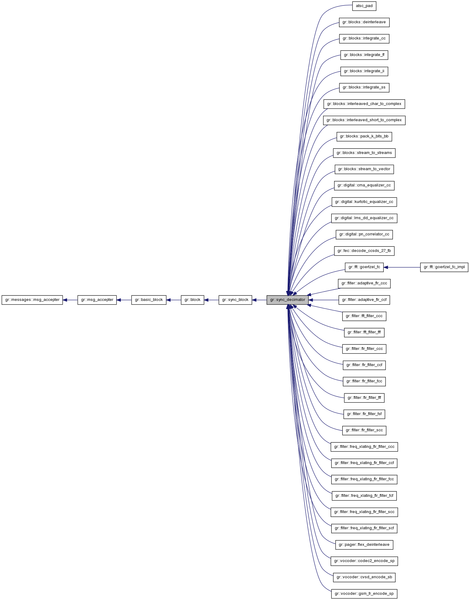 Inheritance graph