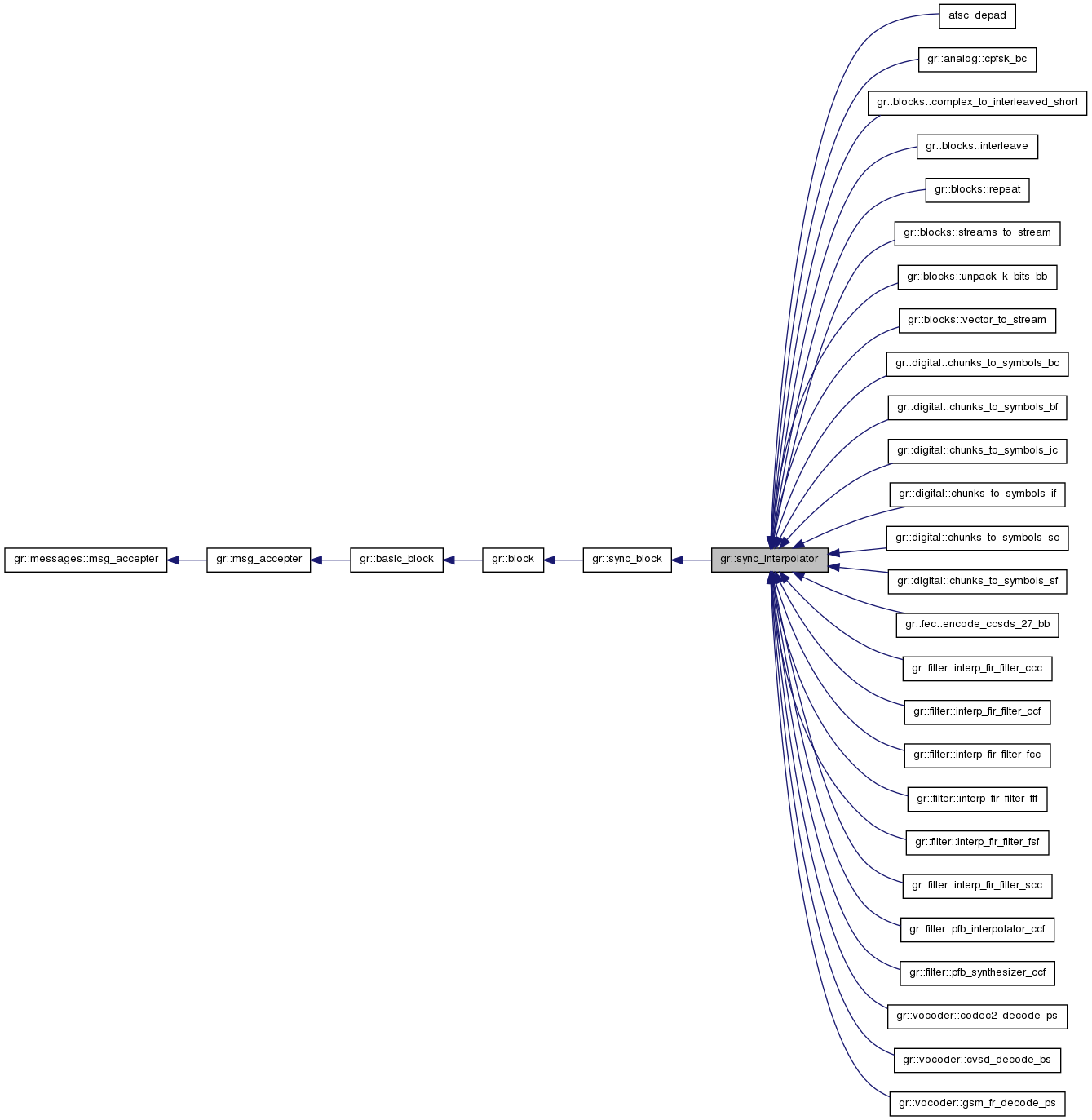 Inheritance graph