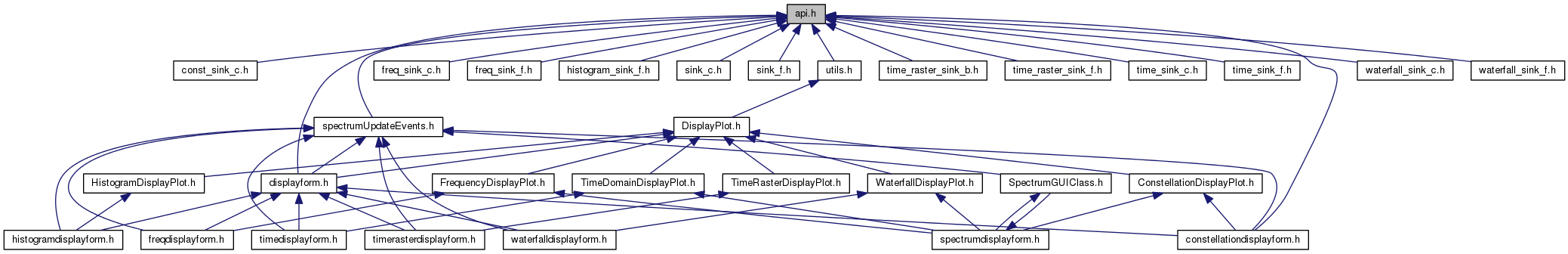 GNU Radio Manual and C++ API Reference: api.h File Reference