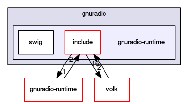gnuradio-runtime