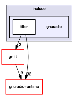 gnuradio