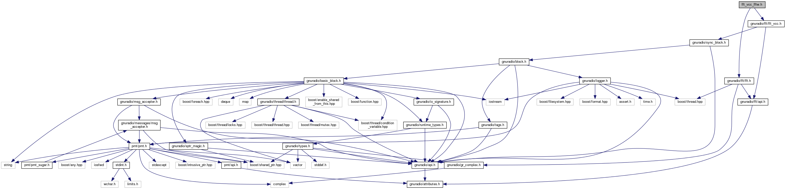 GNU Radio Manual and C++ API Reference: fft_vcc_fftw.h File Reference