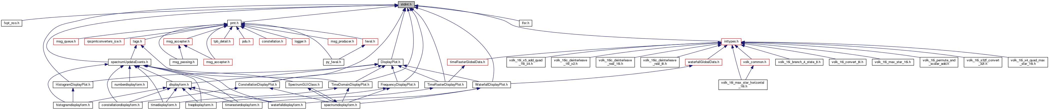 GNU Radio Manual and C++ API Reference: stdint.h File Reference