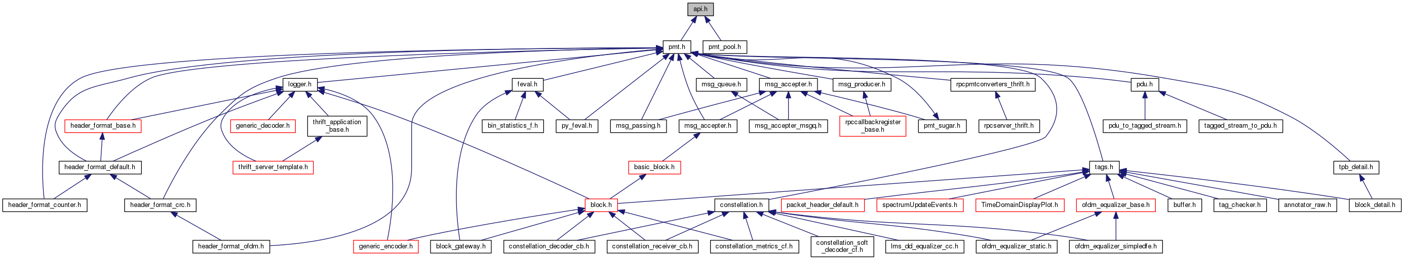 GNU Radio Manual and C++ API Reference: api.h File Reference
