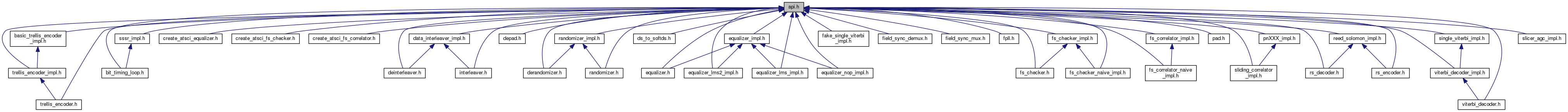 GNU Radio Manual and C++ API Reference: api.h File Reference